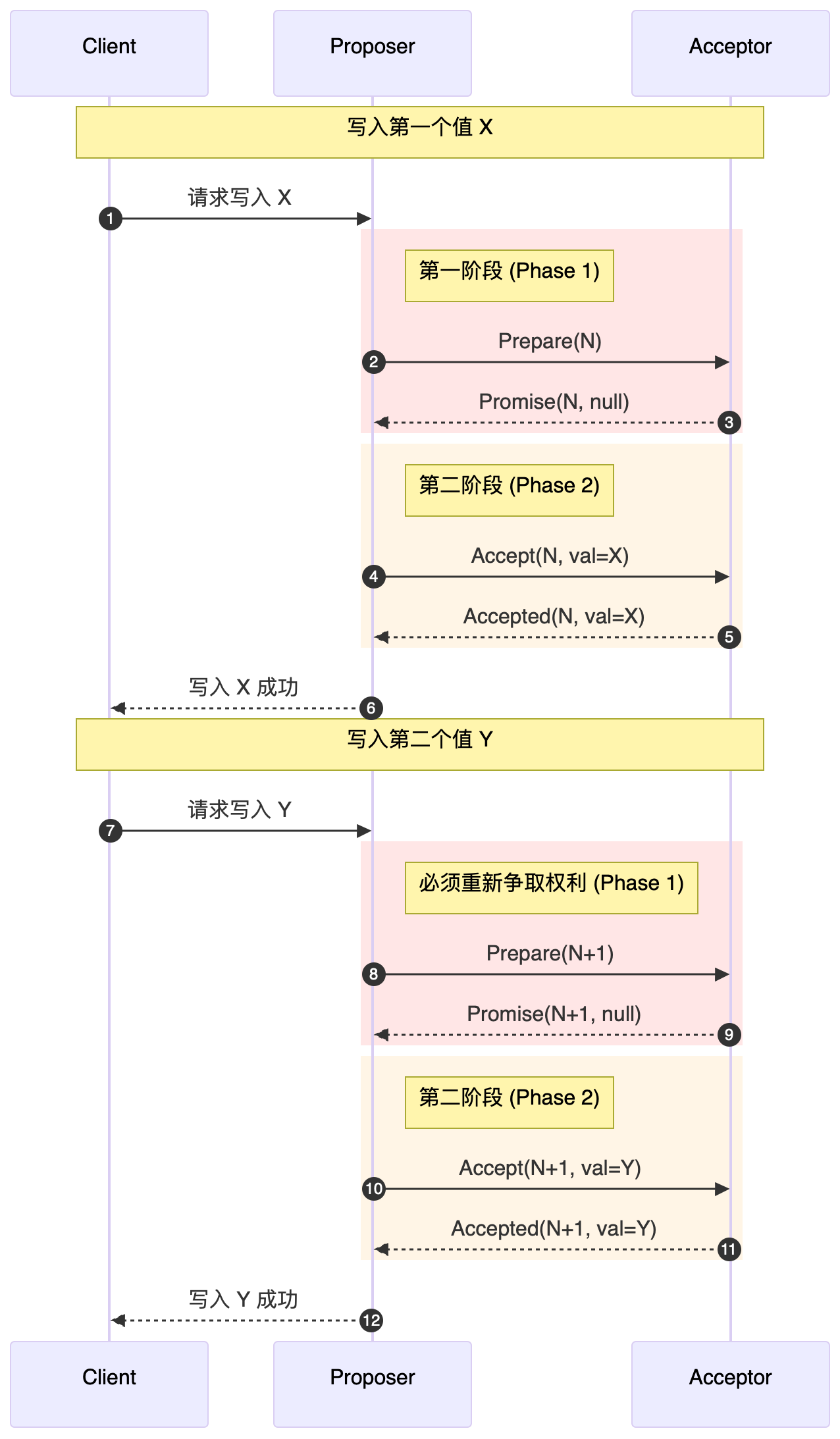 对比Basic Paxos和Multi Paxos算法流程时序图，Multi Paxos算法在确定了Leader之后，可以跳过第一阶段，持续提交写入数据。