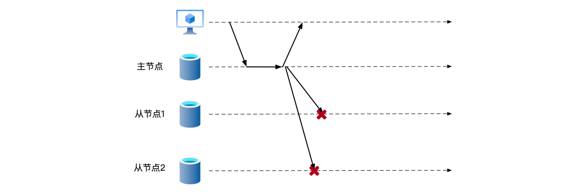 主从异步复制，主节点持久化数据之后就应答客户端。如果复制到从节点时出现故障，将导致系统的可靠性降低。