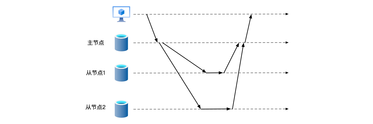 主从同步复制，主节点需要等待所有从节点都持久化成功才应答客户端。如果一个从节点出现故障，将导致系统的可用性降低。
