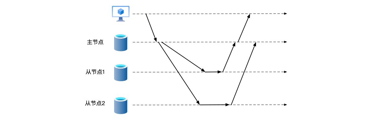 主从半同步复制，主节点复制数据到一个从节点成功，就可以应答客户端，不用等待所有从节点都复制成功。