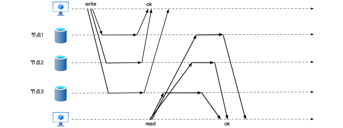 多数派读写复制，客户端写入W个节点即认为写入成功，客户端从R个节点读到数据即认为读取成功，要求W+R > N。