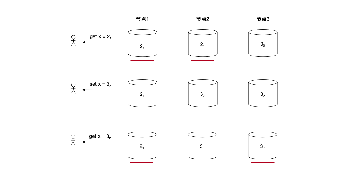 incr命令的实现：先使用多数派读得到x的最新值，再通过多数派写更新x的最新值，这样后面的get命令也是通过多数派读就能得到更新后的值。