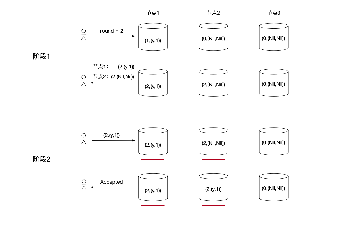 修复数据的Paxos算法示例