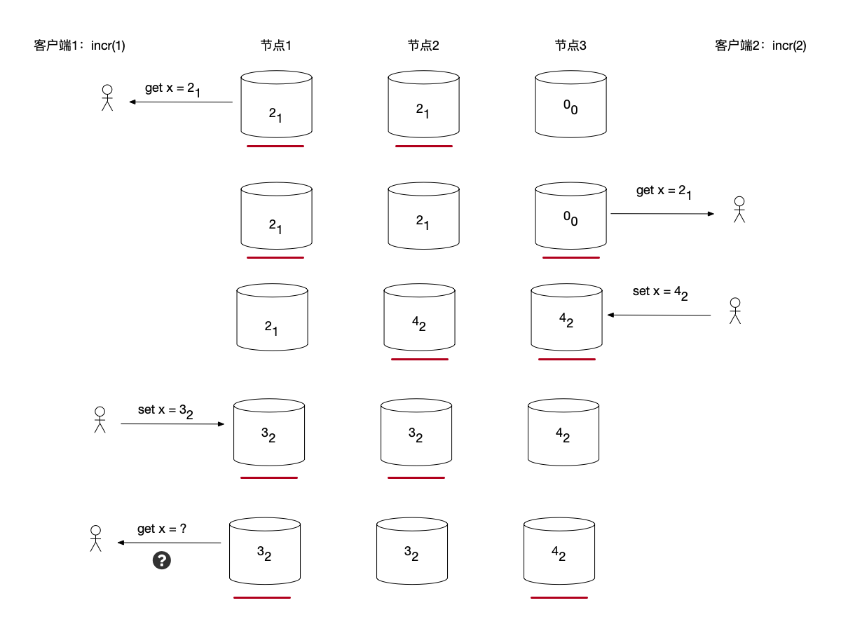 有两个客户端同时并发进行incr操作时，会出现数据写冲突的情况