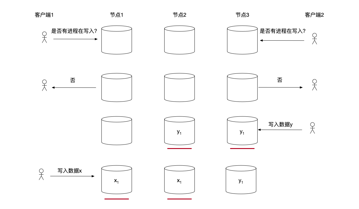 有两个客户端都得到了当前没有其它进程在写入的反馈，进一步写入数据时造成了数据冲突