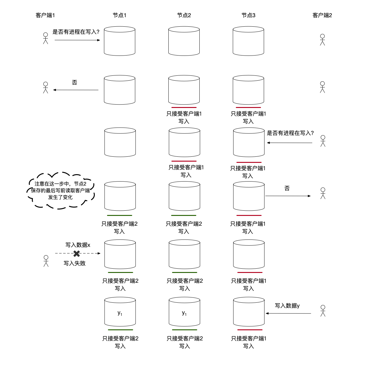 节点增加记住最后一个进行写前读取操作的客户端功能之后，就能保证最后一个进行写前读取的客户端完成写入操作，同时拒绝其它客户端的写入操作，避免了数据冲突