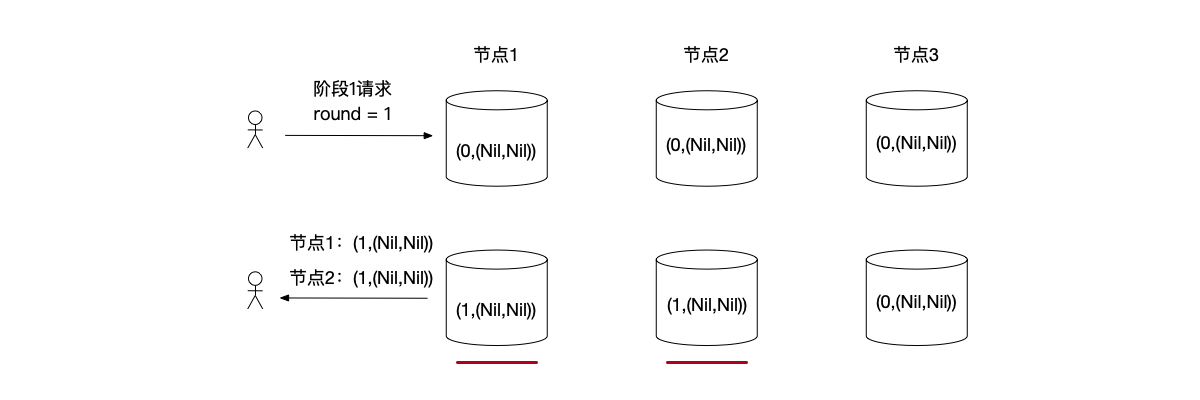 Paxos第一阶段请求，节点1和节点2此前都没有写前读取的情况