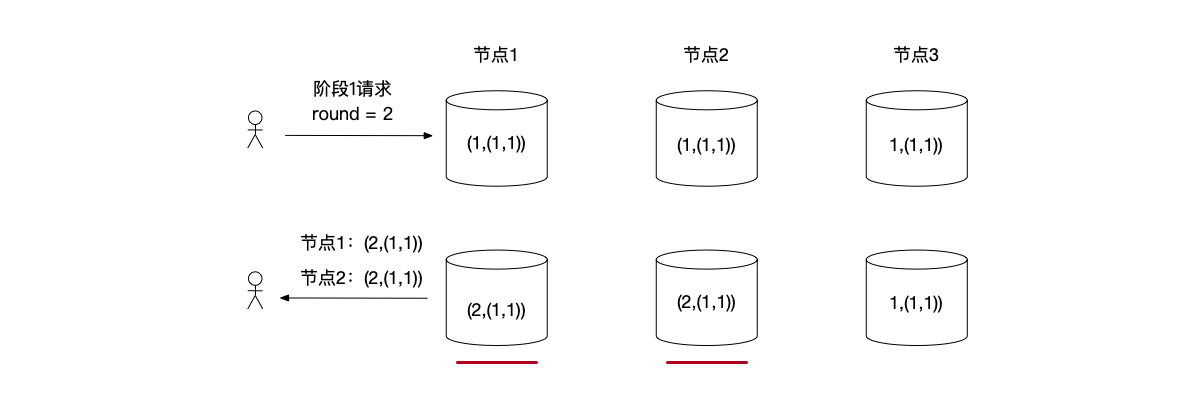 Paxos第一阶段请求，节点1和节点2此前有写前读取以及有写入值的情况，由于节点上保存的最大接收阶段1请求轮次更小，所以会被Proposer的更大轮次2覆盖
