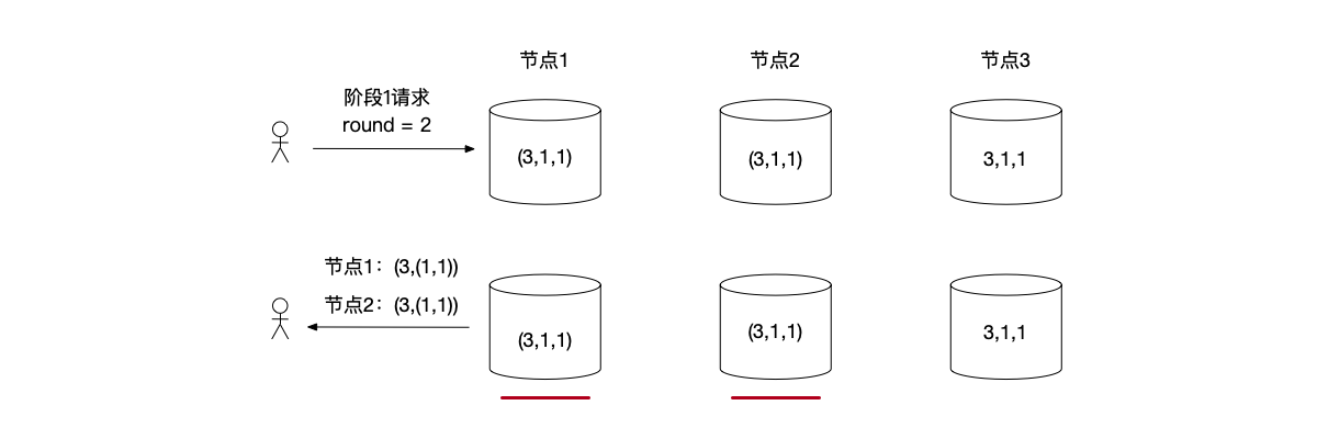 Paxos第一阶段请求，节点1和节点2此前有写前读取以及有写入值的情况，由于节点上保存的最大接收阶段1请求轮次3更大，所以会拒绝Proposer的请求