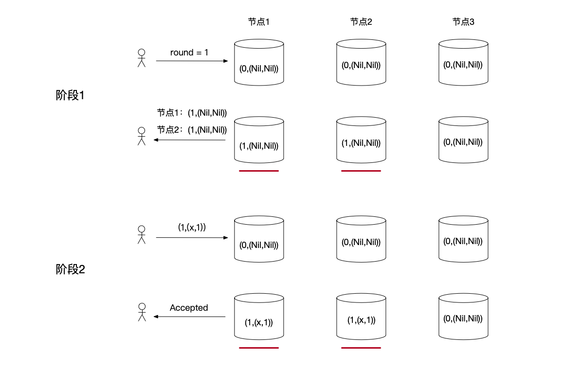 无冲突情况下的Paxos算法运行示例