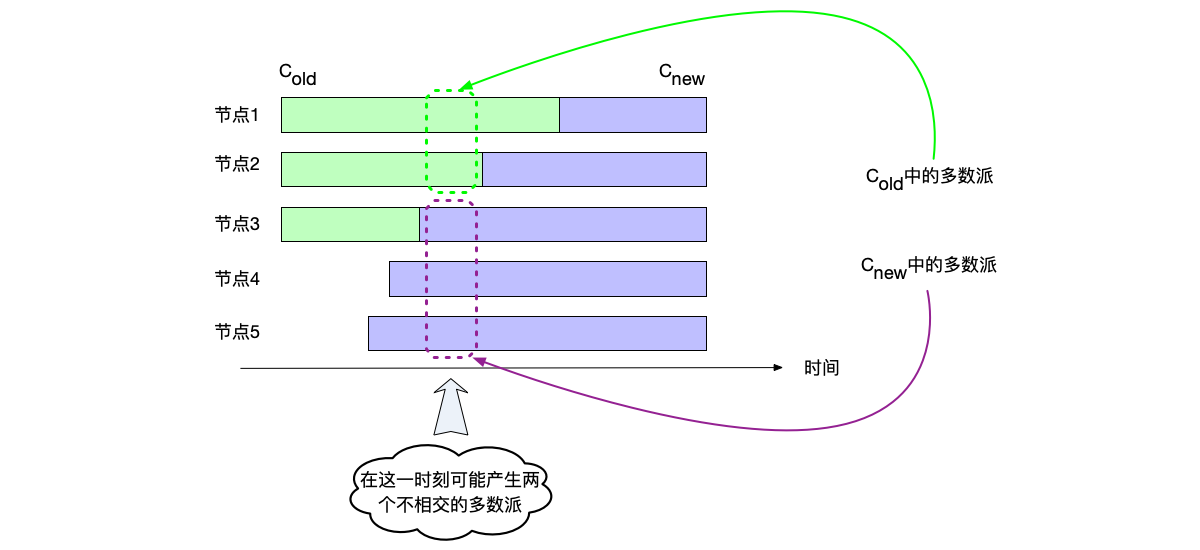 集群成员变更时，如果允许直接变更多个节点，将可能出现在某一时刻出现不相交的两个多数派，选出两个Leader的情况，从而导致系统发生"脑裂"现象