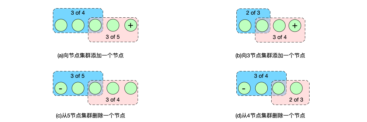 单步变更节点的几种情况。考虑了旧集群节点数量为奇数和偶数，以及添加和删除节点组合的四种情况，每一种情况都不会出现有两个不相交的多数派集合。