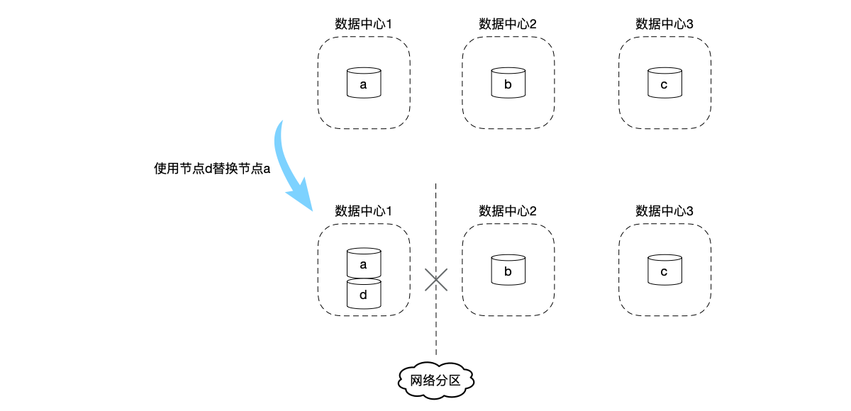 单步变更节点时的可用性问题。