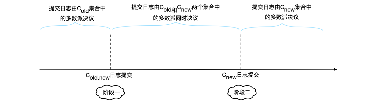 联合变更的两阶段提交。