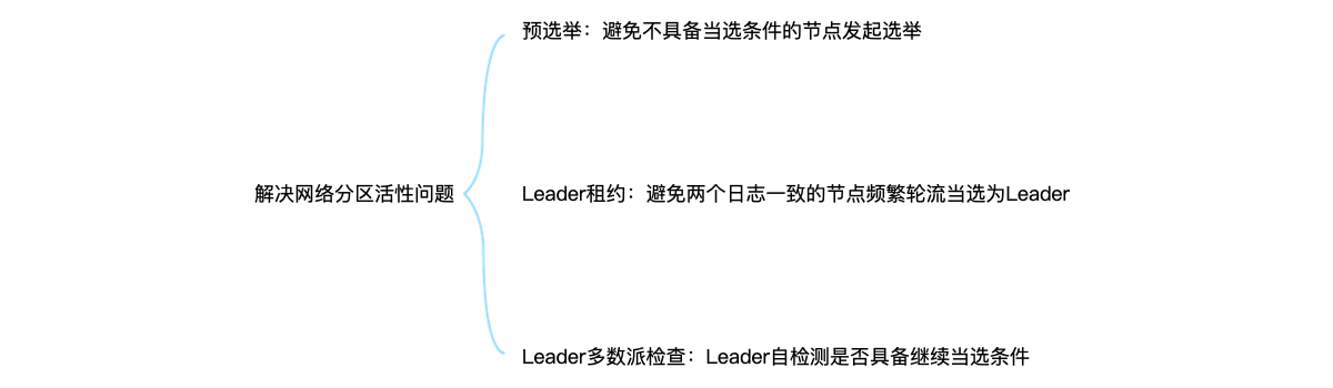 解决网络分区导致活性问题的几种方案