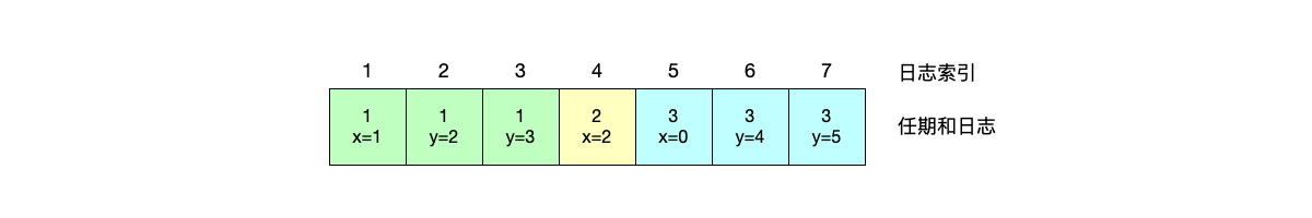 系统运行一段时间之后，累积了很多冗余数据