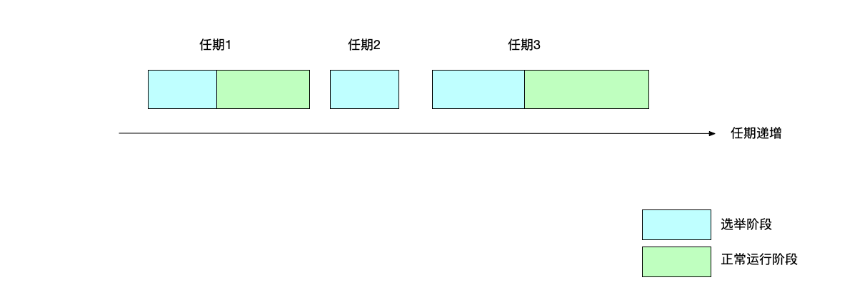 第五章：共识算法