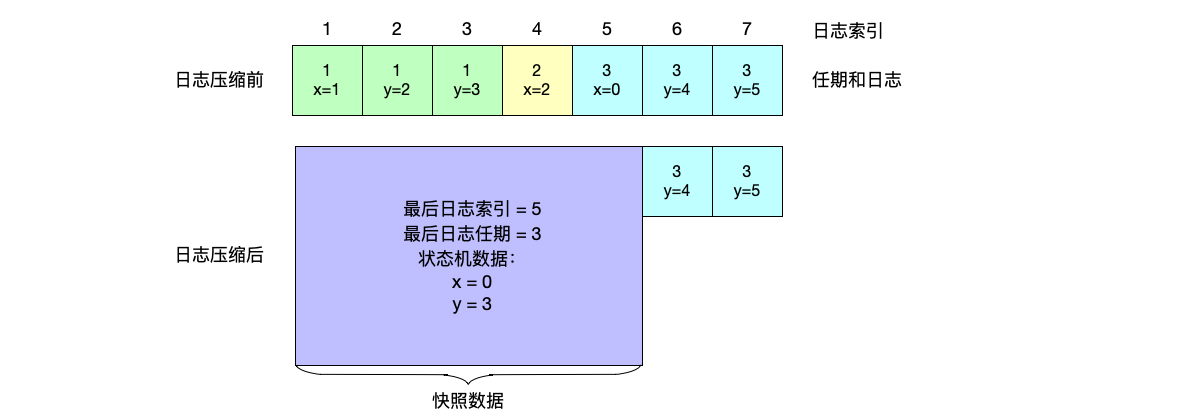 采用快照技术压缩日志