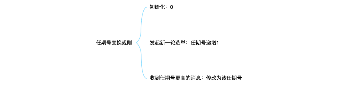 任期号变更规则。
