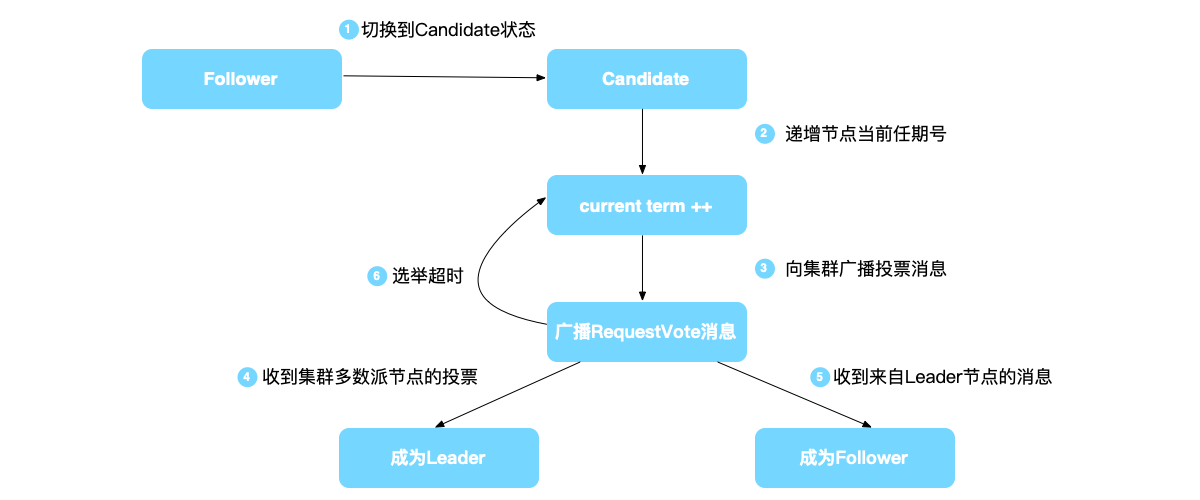 Leader选举的详细流程