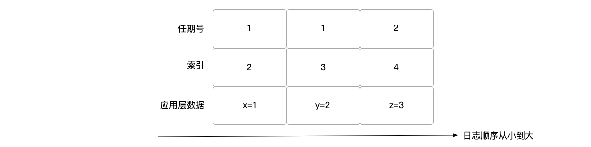 日志的构成和顺序