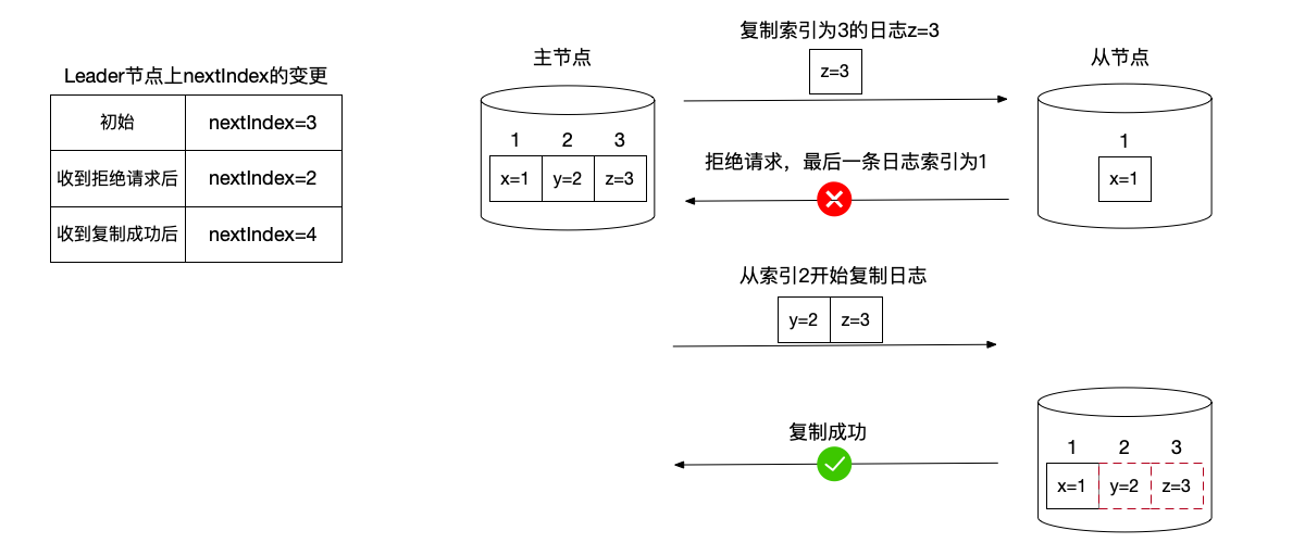 日志同步流程中的一致性检查