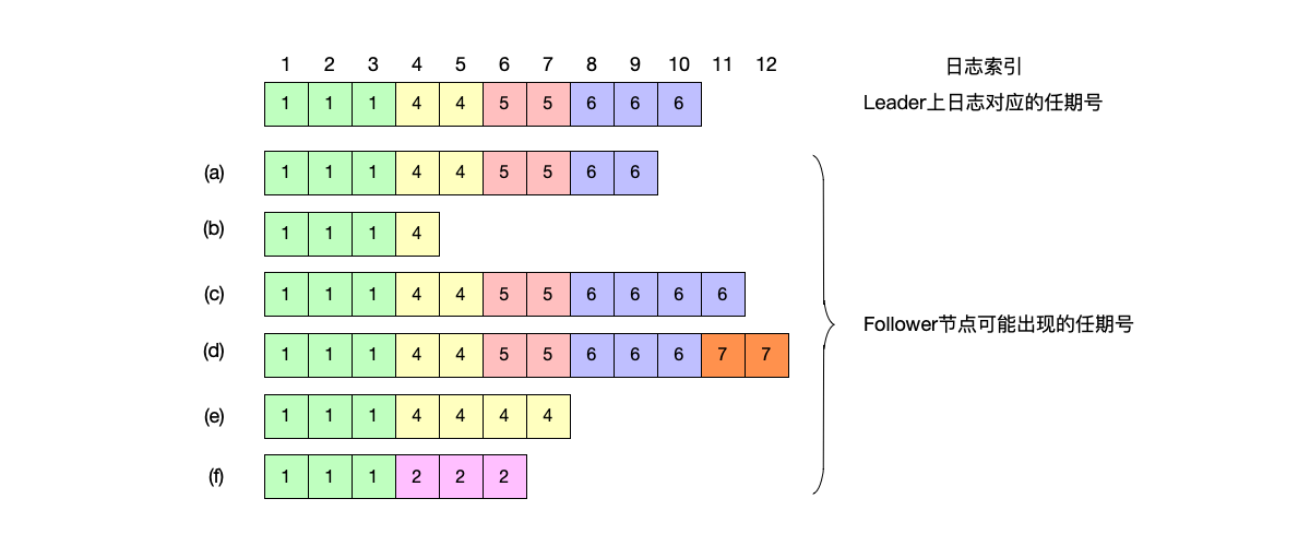 Follower日志不同步的几种情况：情况(a-b)缺失日志，情况(c-d)有未提交日志，情况(e-f)两种皆有。