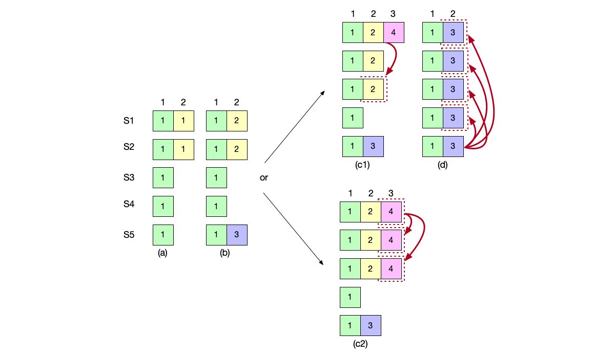 如果允许新当选Leader节点直接复制旧任期的未提交日志，将可能产生的已提交日志被覆盖问题