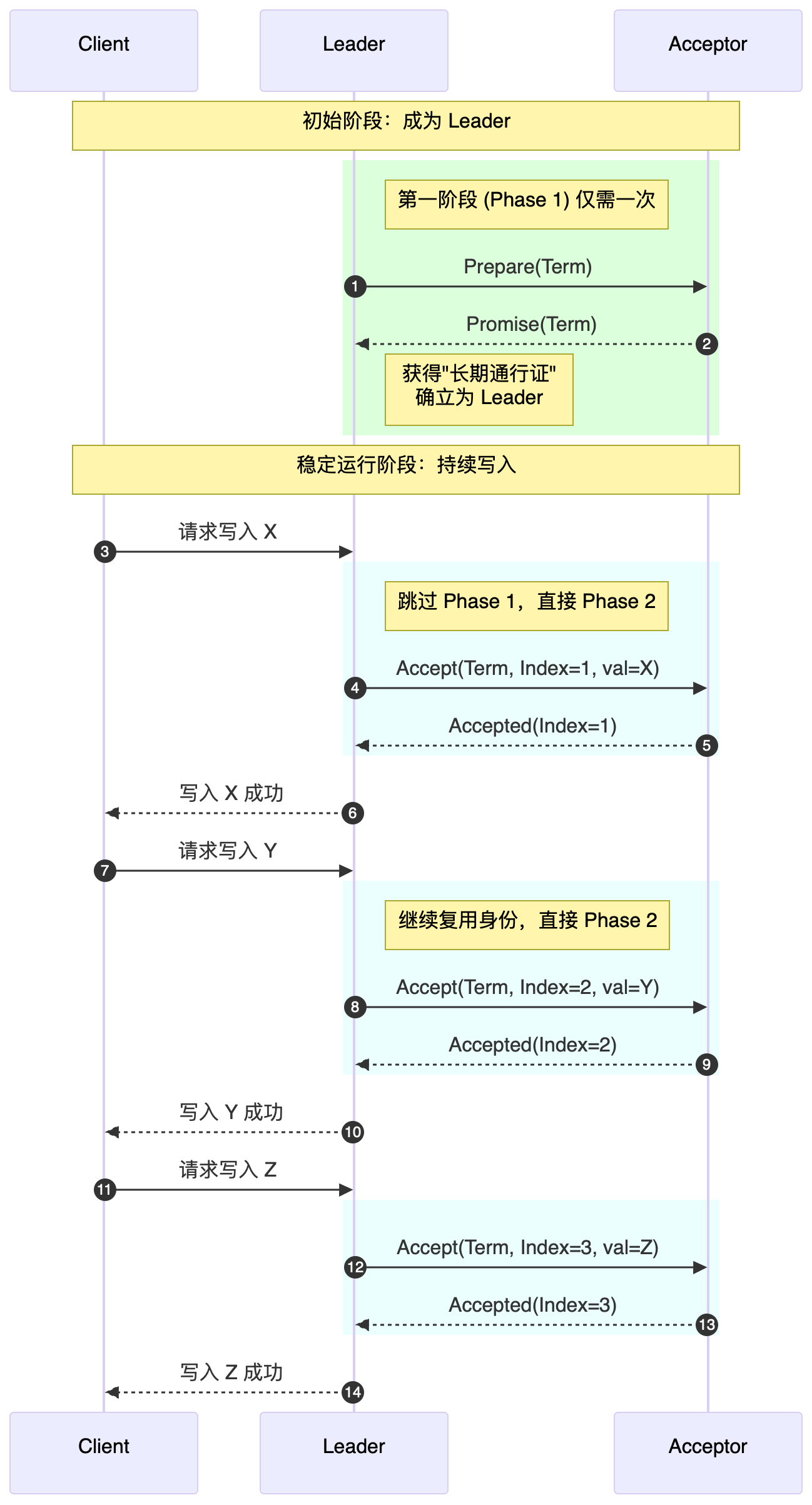 对比Basic Paxos和Multi Paxos算法流程时序图，Multi Paxos算法在确定了Leader之后，可以跳过第一阶段，持续提交写入数据。