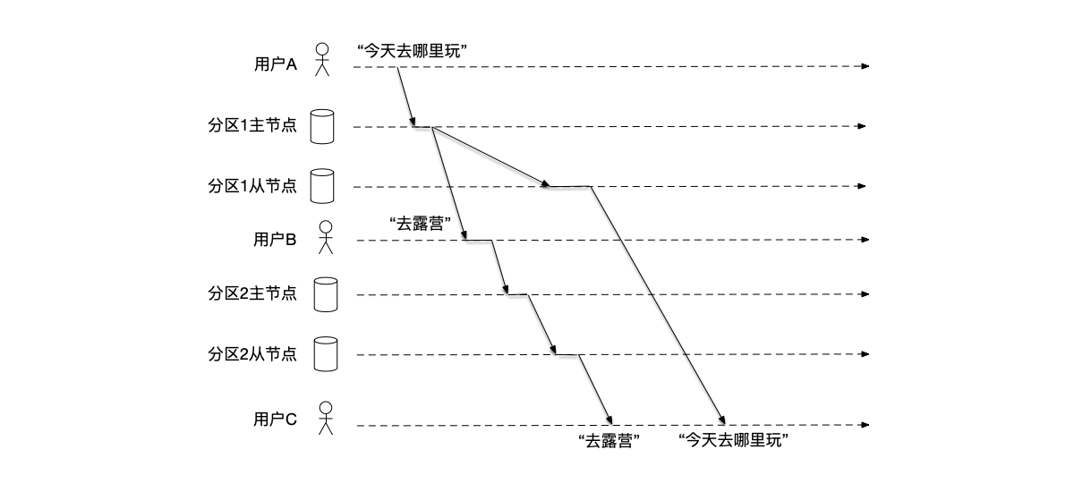用户C看到了两条乱序的消息，违反了前缀一致性