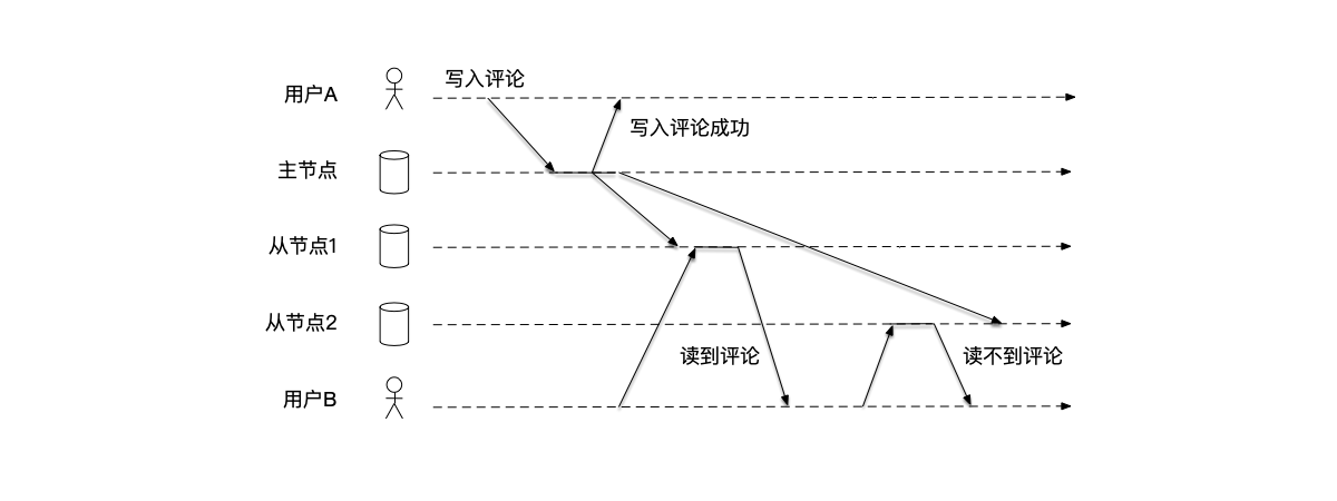 用户B的先后两次读操作，在第一次读到数据之后，第二次却读不到数据