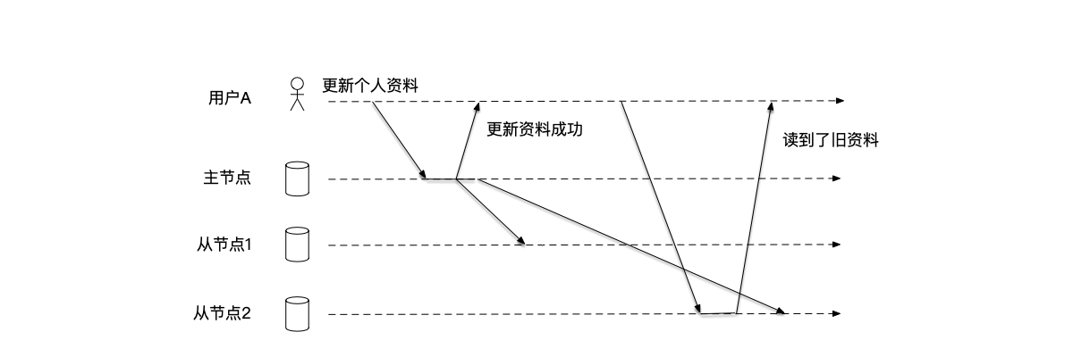 用户A在社交媒体上更新个人资料成功之后，再次读取时读到了旧的个人资料