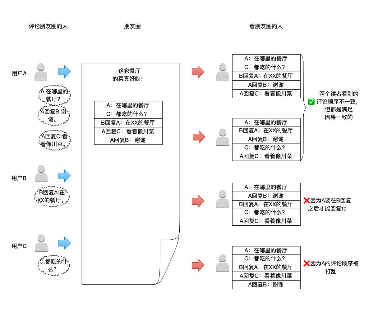 朋友圈的评论，只需要满足因果一致性即可