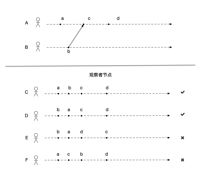 用户E和用户F看到了违反先后关系的事件排序