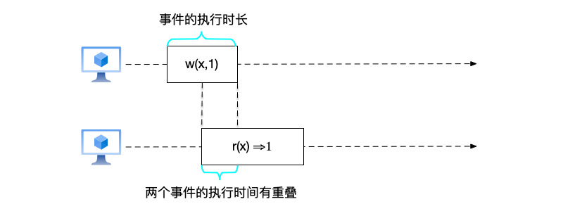 使用矩形表示事件的完整执行流程