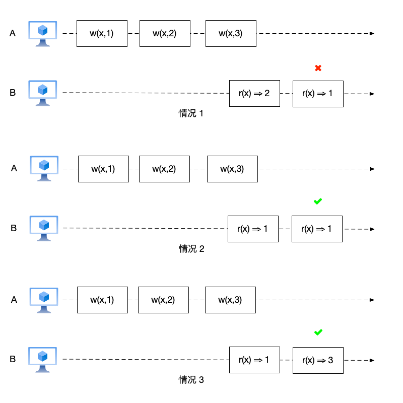 事件回退的例子，情况1中后续的读事件读到了更旧的值，事件发生了回退；情况2和3中，后续的读事件没有读到更旧的值，没有发生事件回退。