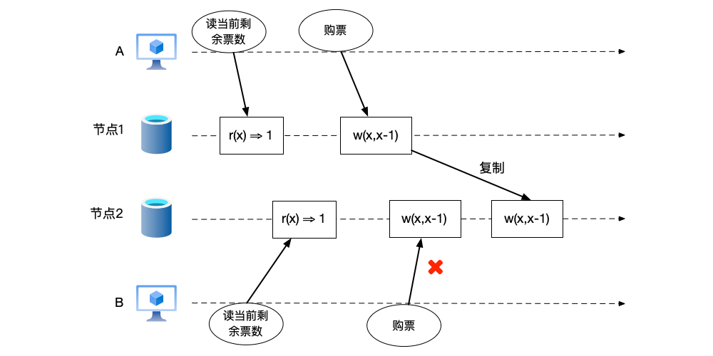 对数据实时性要求高的购票场景
