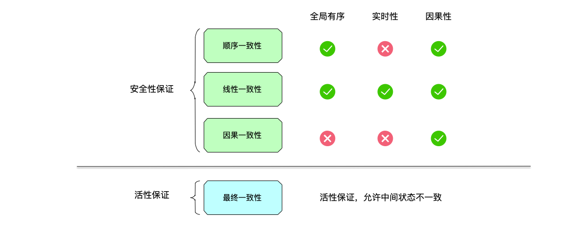 一致性模型的对比总结。