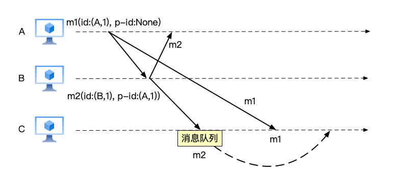 使用父消息ID保证因果序