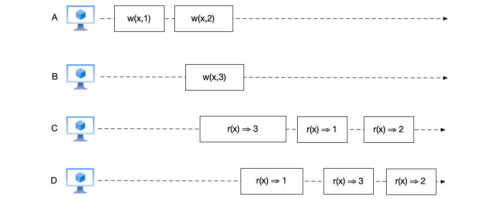 没有保证全局一致，违反顺序一致性条件