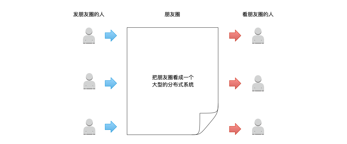 以朋友圈为例来理解一致性模型问题