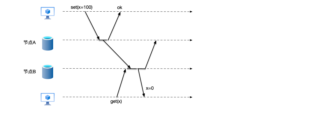 分布式系统上，由于消息有延迟，导致两个节点上的数据不一致，不同的客户端访问不同的节点得到不同的结果。