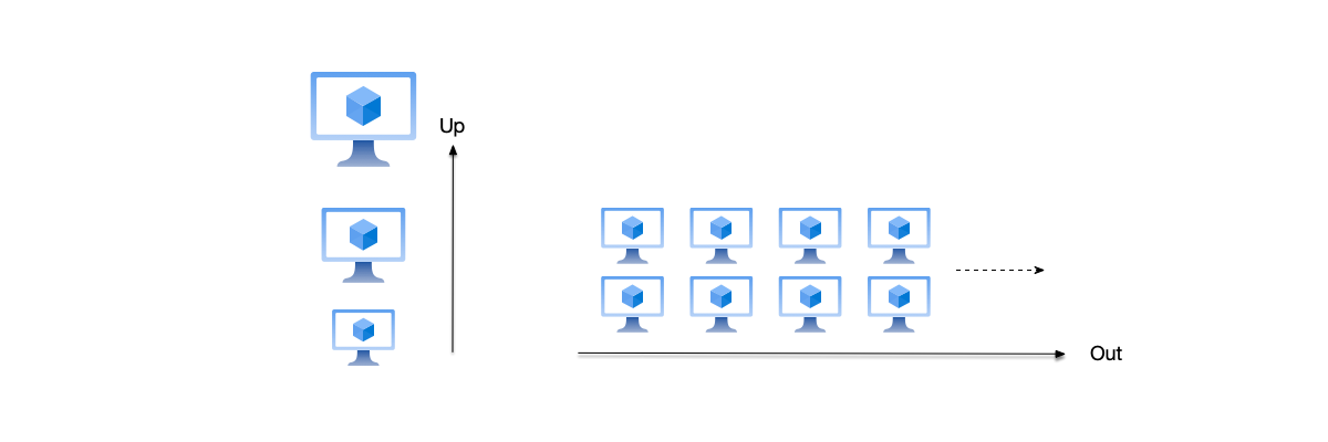 垂直扩展（scale up）通过增强单机的性能（采用更快的CPU、更大的内存、更大的硬盘）来提升单机系统的处理能力，水平扩展（scale out）通过添加更多的机器来提升系统的处理能力。