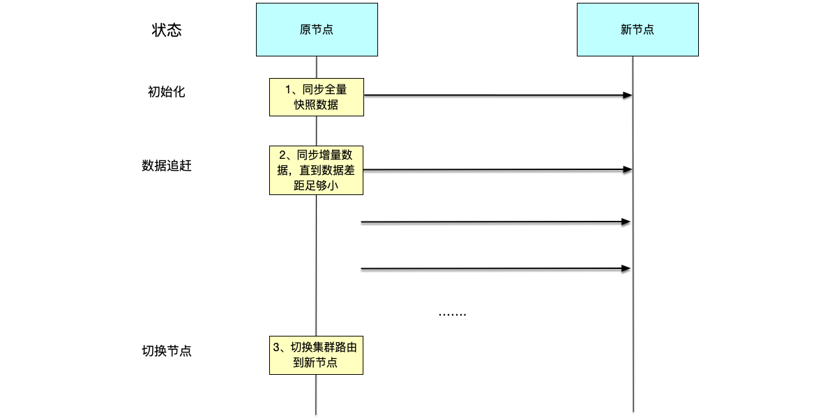 图6.15 数据迁移流程