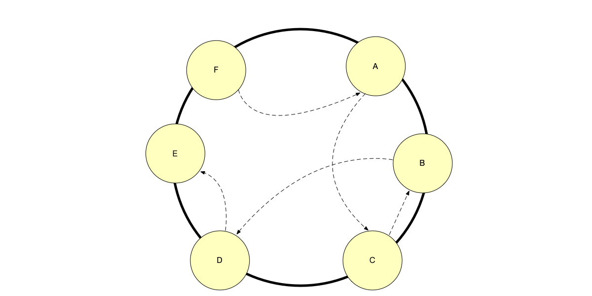 图6.20 通过Gossip协议传播系统的分区信息