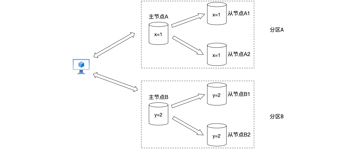 图6.3 结合使用复制和分区技术