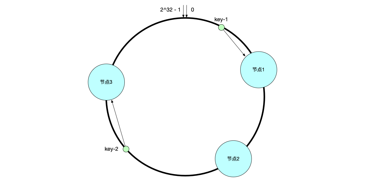 图6.9 一致性哈希