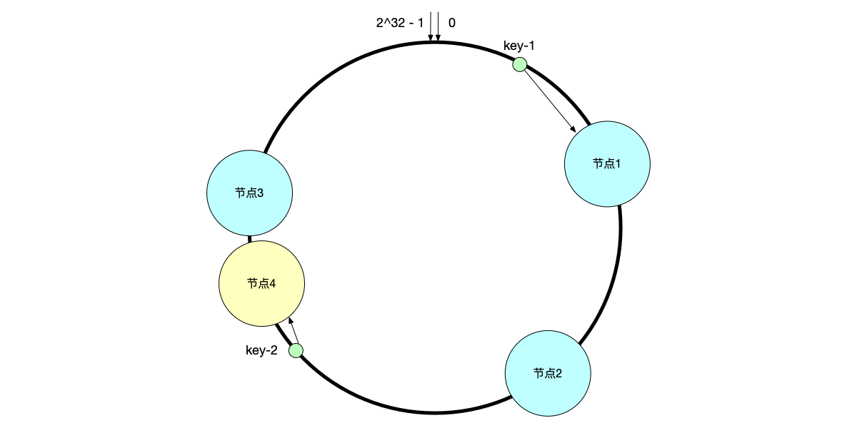 图6.10 一致性哈希新增节点时，不需要所有节点都进行数据迁移