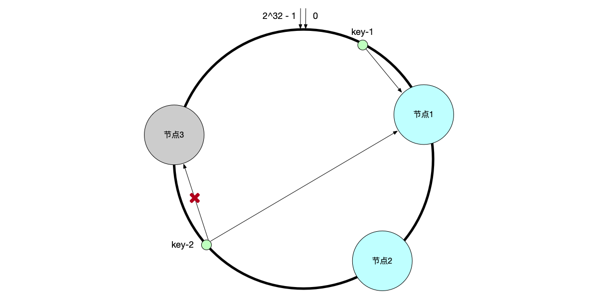 图6.11 一致性哈希删除节点时，被删除节点的数据将迁移到顺时针的下一个节点上