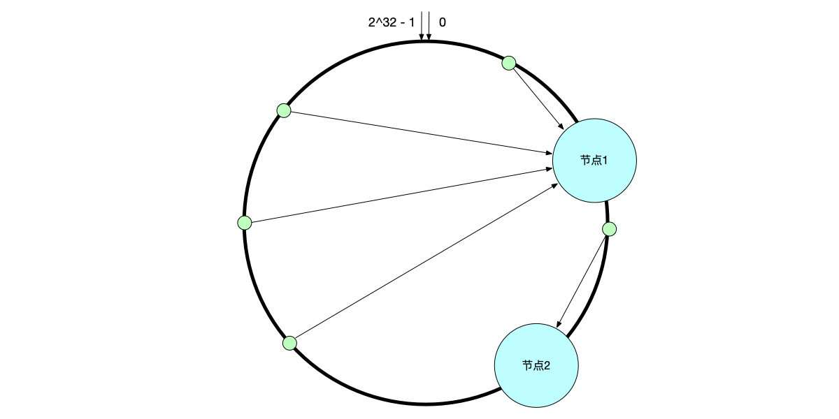 图6.12 由于数据分布不均匀，导致某些节点的访问倾斜
